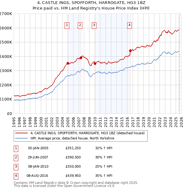 4, CASTLE INGS, SPOFFORTH, HARROGATE, HG3 1BZ: Price paid vs HM Land Registry's House Price Index