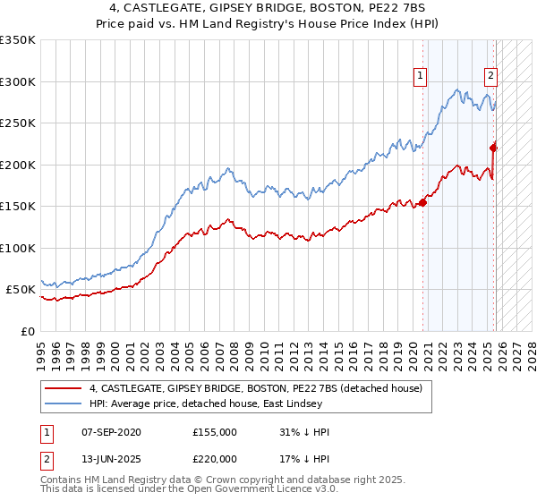 4, CASTLEGATE, GIPSEY BRIDGE, BOSTON, PE22 7BS: Price paid vs HM Land Registry's House Price Index
