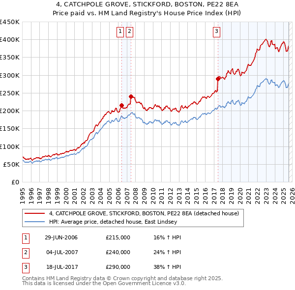 4, CATCHPOLE GROVE, STICKFORD, BOSTON, PE22 8EA: Price paid vs HM Land Registry's House Price Index