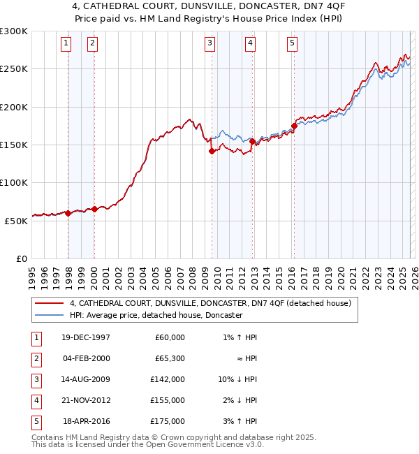 4, CATHEDRAL COURT, DUNSVILLE, DONCASTER, DN7 4QF: Price paid vs HM Land Registry's House Price Index