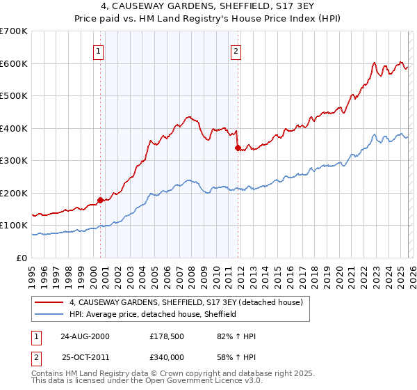 4, CAUSEWAY GARDENS, SHEFFIELD, S17 3EY: Price paid vs HM Land Registry's House Price Index