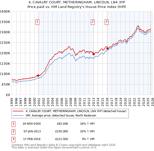 4, CAVALRY COURT, METHERINGHAM, LINCOLN, LN4 3YP: Price paid vs HM Land Registry's House Price Index