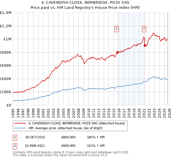 4, CAVENDISH CLOSE, BEMBRIDGE, PO35 5AG: Price paid vs HM Land Registry's House Price Index