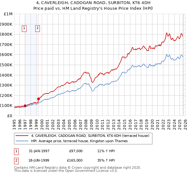 4, CAVERLEIGH, CADOGAN ROAD, SURBITON, KT6 4DH: Price paid vs HM Land Registry's House Price Index