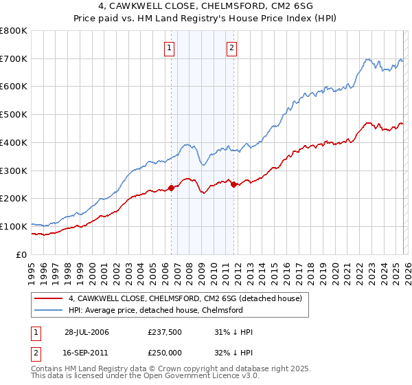 4, CAWKWELL CLOSE, CHELMSFORD, CM2 6SG: Price paid vs HM Land Registry's House Price Index