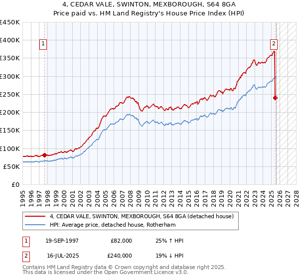 4, CEDAR VALE, SWINTON, MEXBOROUGH, S64 8GA: Price paid vs HM Land Registry's House Price Index