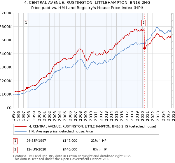 4, CENTRAL AVENUE, RUSTINGTON, LITTLEHAMPTON, BN16 2HG: Price paid vs HM Land Registry's House Price Index