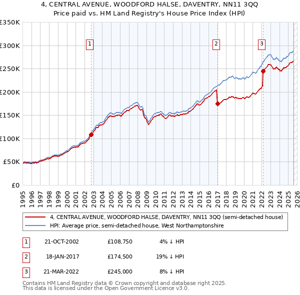4, CENTRAL AVENUE, WOODFORD HALSE, DAVENTRY, NN11 3QQ: Price paid vs HM Land Registry's House Price Index