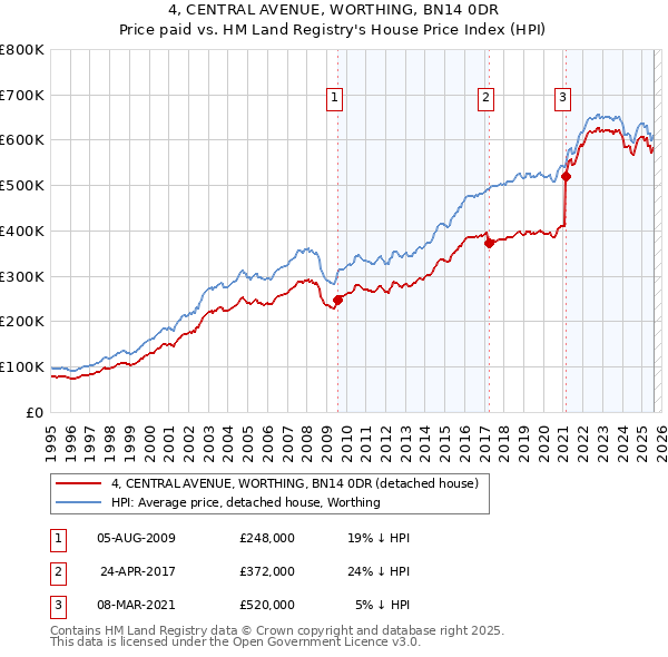 4, CENTRAL AVENUE, WORTHING, BN14 0DR: Price paid vs HM Land Registry's House Price Index