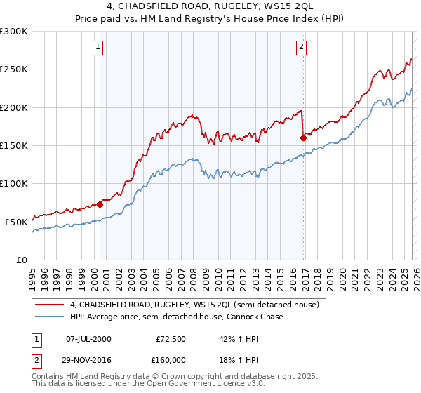 4, CHADSFIELD ROAD, RUGELEY, WS15 2QL: Price paid vs HM Land Registry's House Price Index
