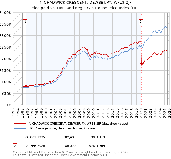 4, CHADWICK CRESCENT, DEWSBURY, WF13 2JF: Price paid vs HM Land Registry's House Price Index