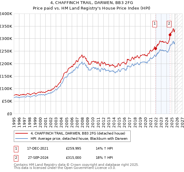 4, CHAFFINCH TRAIL, DARWEN, BB3 2FG: Price paid vs HM Land Registry's House Price Index