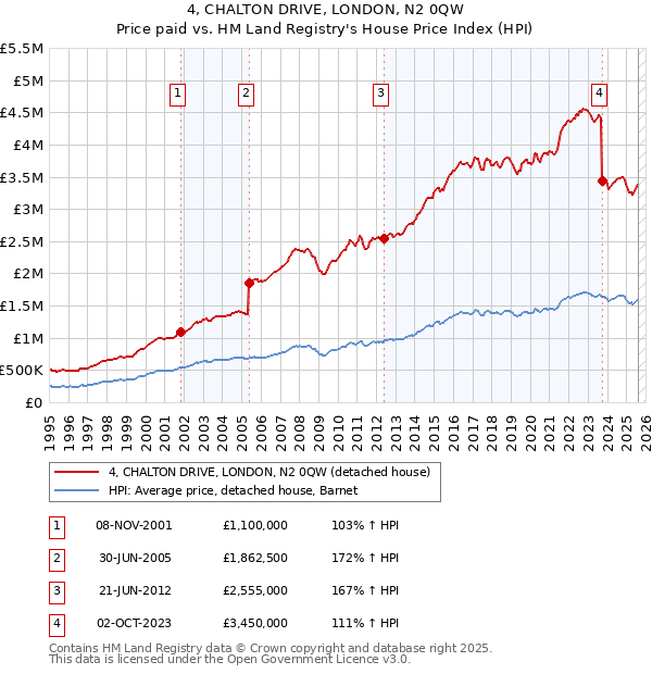 4, CHALTON DRIVE, LONDON, N2 0QW: Price paid vs HM Land Registry's House Price Index