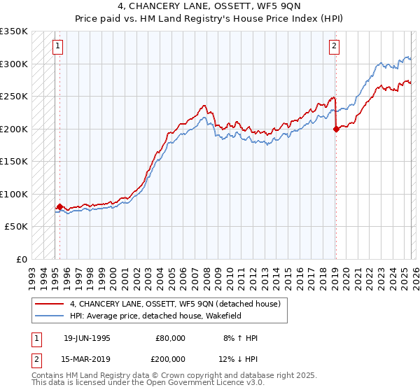 4, CHANCERY LANE, OSSETT, WF5 9QN: Price paid vs HM Land Registry's House Price Index