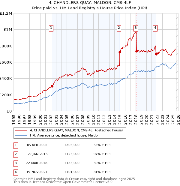 4, CHANDLERS QUAY, MALDON, CM9 4LF: Price paid vs HM Land Registry's House Price Index
