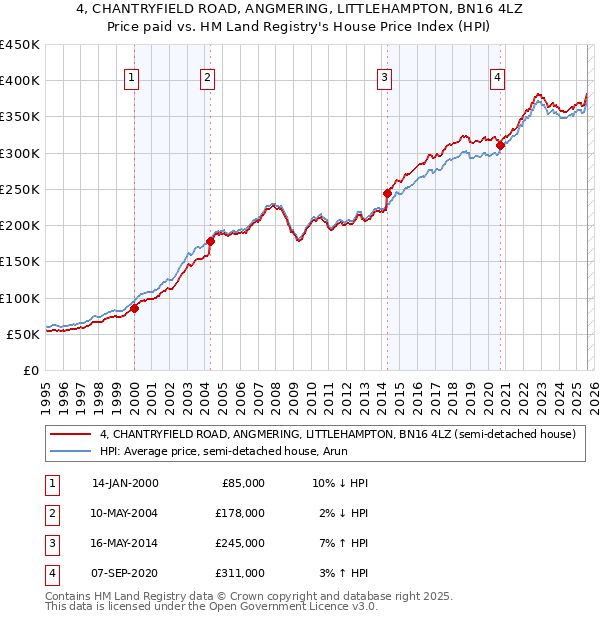 4, CHANTRYFIELD ROAD, ANGMERING, LITTLEHAMPTON, BN16 4LZ: Price paid vs HM Land Registry's House Price Index