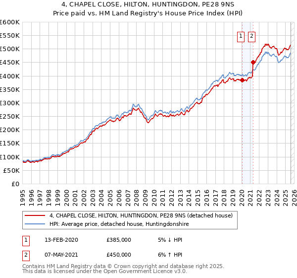 4, CHAPEL CLOSE, HILTON, HUNTINGDON, PE28 9NS: Price paid vs HM Land Registry's House Price Index