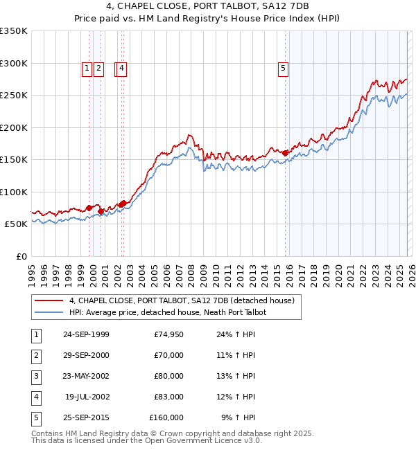 4, CHAPEL CLOSE, PORT TALBOT, SA12 7DB: Price paid vs HM Land Registry's House Price Index