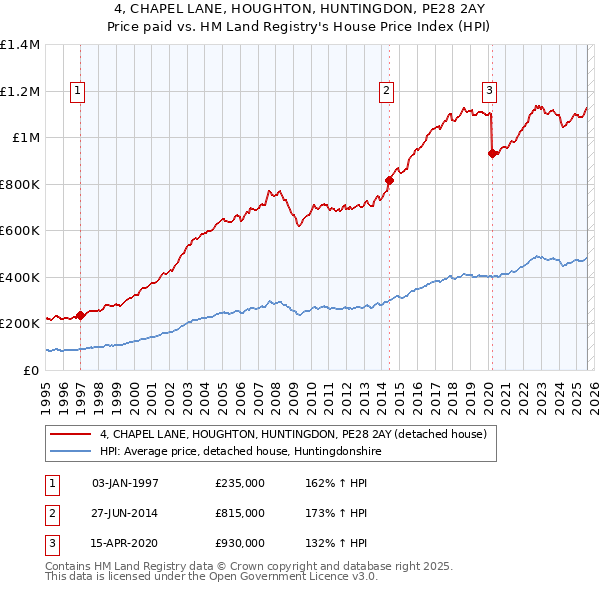 4, CHAPEL LANE, HOUGHTON, HUNTINGDON, PE28 2AY: Price paid vs HM Land Registry's House Price Index