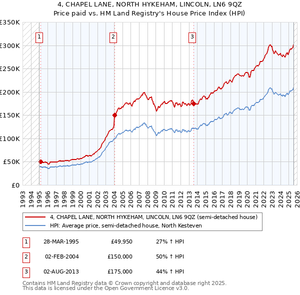 4, CHAPEL LANE, NORTH HYKEHAM, LINCOLN, LN6 9QZ: Price paid vs HM Land Registry's House Price Index