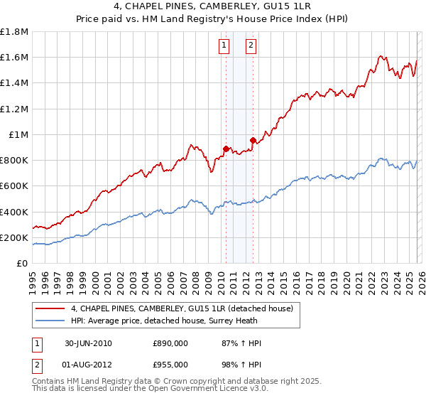 4, CHAPEL PINES, CAMBERLEY, GU15 1LR: Price paid vs HM Land Registry's House Price Index