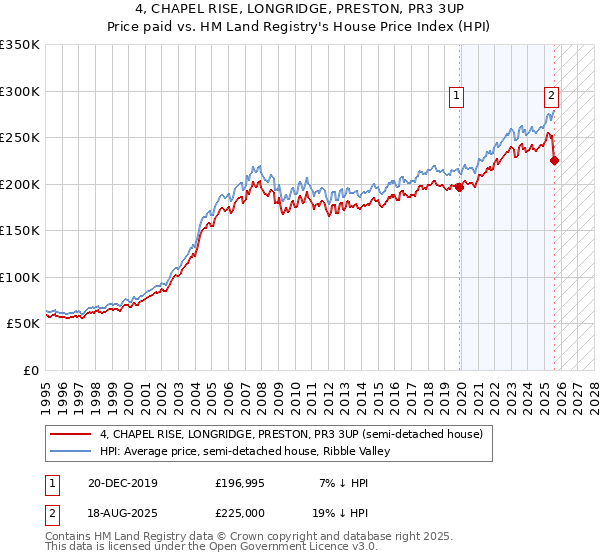 4, CHAPEL RISE, LONGRIDGE, PRESTON, PR3 3UP: Price paid vs HM Land Registry's House Price Index