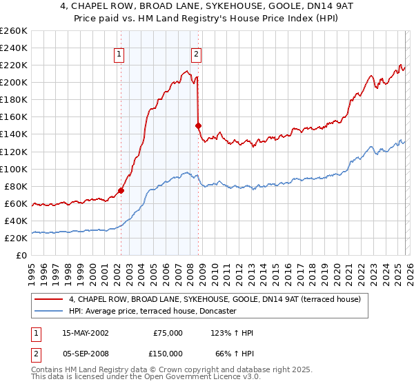 4, CHAPEL ROW, BROAD LANE, SYKEHOUSE, GOOLE, DN14 9AT: Price paid vs HM Land Registry's House Price Index