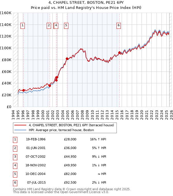 4, CHAPEL STREET, BOSTON, PE21 6PY: Price paid vs HM Land Registry's House Price Index