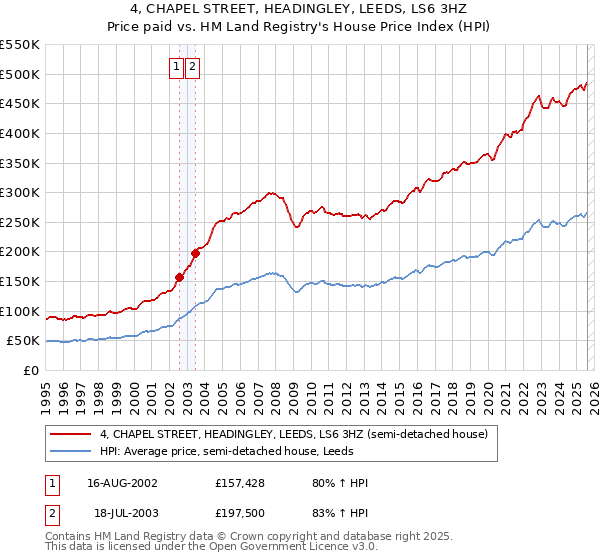 4, CHAPEL STREET, HEADINGLEY, LEEDS, LS6 3HZ: Price paid vs HM Land Registry's House Price Index