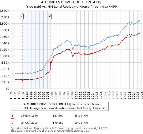 4, CHARLES DRIVE, GOOLE, DN14 6RJ: Price paid vs HM Land Registry's House Price Index