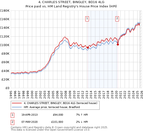4, CHARLES STREET, BINGLEY, BD16 4LG: Price paid vs HM Land Registry's House Price Index
