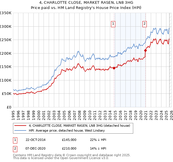 4, CHARLOTTE CLOSE, MARKET RASEN, LN8 3HG: Price paid vs HM Land Registry's House Price Index