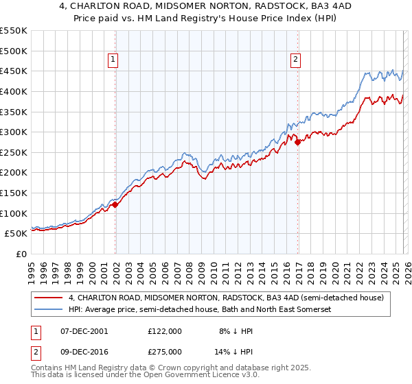 4, CHARLTON ROAD, MIDSOMER NORTON, RADSTOCK, BA3 4AD: Price paid vs HM Land Registry's House Price Index