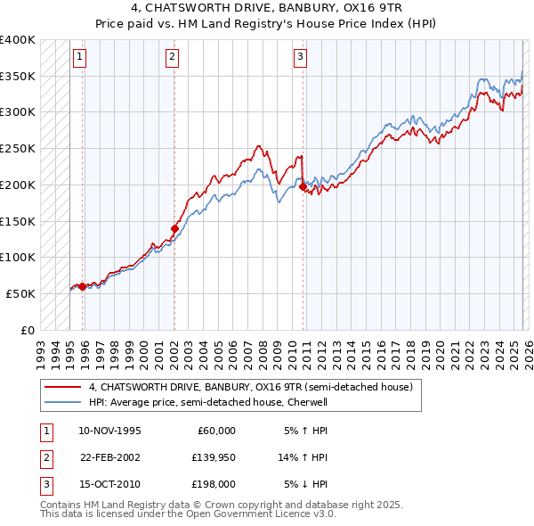 4, CHATSWORTH DRIVE, BANBURY, OX16 9TR: Price paid vs HM Land Registry's House Price Index