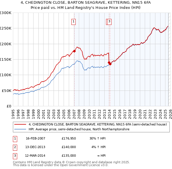4, CHEDINGTON CLOSE, BARTON SEAGRAVE, KETTERING, NN15 6FA: Price paid vs HM Land Registry's House Price Index