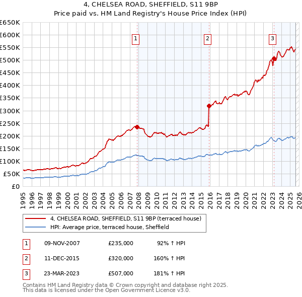 4, CHELSEA ROAD, SHEFFIELD, S11 9BP: Price paid vs HM Land Registry's House Price Index