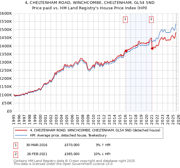 4, CHELTENHAM ROAD, WINCHCOMBE, CHELTENHAM, GL54 5ND: Price paid vs HM Land Registry's House Price Index