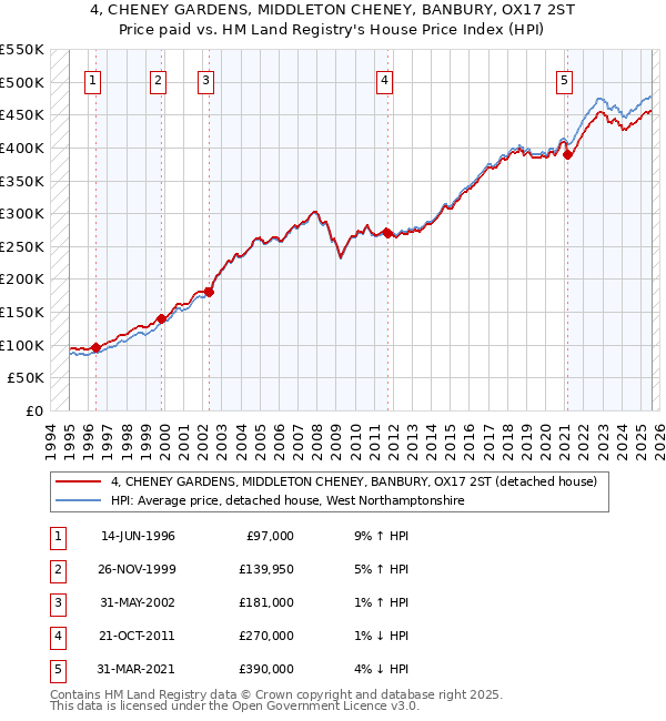 4, CHENEY GARDENS, MIDDLETON CHENEY, BANBURY, OX17 2ST: Price paid vs HM Land Registry's House Price Index