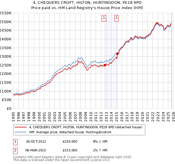 4, CHEQUERS CROFT, HILTON, HUNTINGDON, PE28 9PD: Price paid vs HM Land Registry's House Price Index