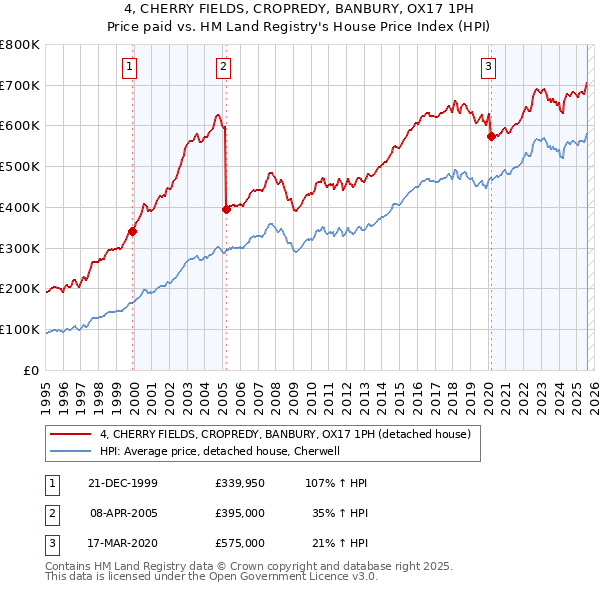 4, CHERRY FIELDS, CROPREDY, BANBURY, OX17 1PH: Price paid vs HM Land Registry's House Price Index