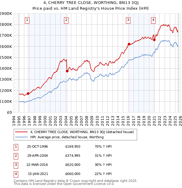 4, CHERRY TREE CLOSE, WORTHING, BN13 3QJ: Price paid vs HM Land Registry's House Price Index