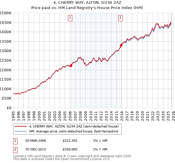 4, CHERRY WAY, ALTON, GU34 2AZ: Price paid vs HM Land Registry's House Price Index