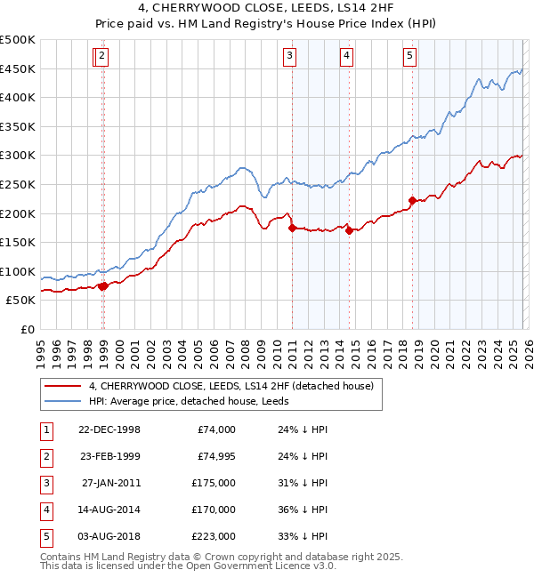 4, CHERRYWOOD CLOSE, LEEDS, LS14 2HF: Price paid vs HM Land Registry's House Price Index