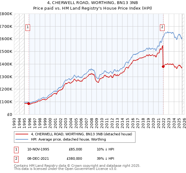 4, CHERWELL ROAD, WORTHING, BN13 3NB: Price paid vs HM Land Registry's House Price Index