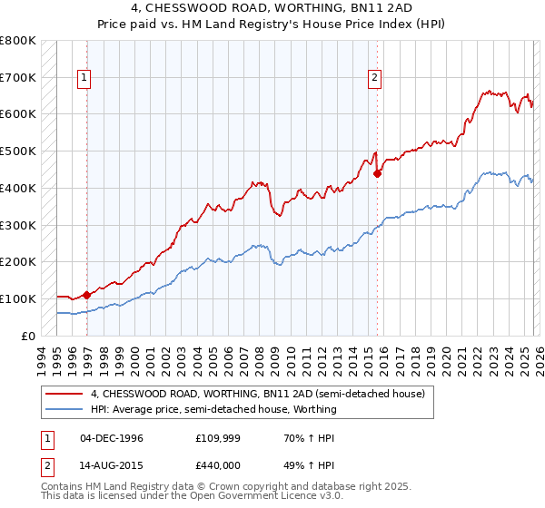 4, CHESSWOOD ROAD, WORTHING, BN11 2AD: Price paid vs HM Land Registry's House Price Index