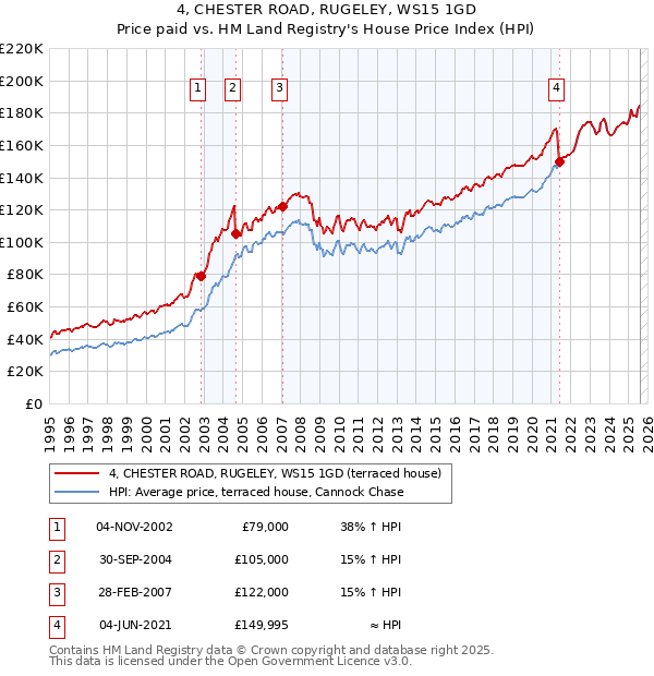 4, CHESTER ROAD, RUGELEY, WS15 1GD: Price paid vs HM Land Registry's House Price Index