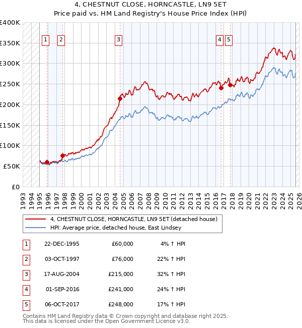 4, CHESTNUT CLOSE, HORNCASTLE, LN9 5ET: Price paid vs HM Land Registry's House Price Index