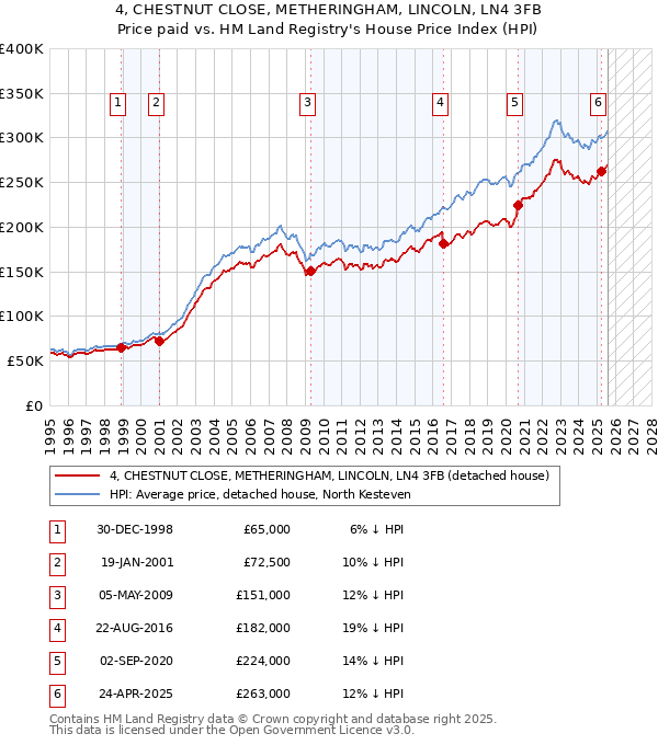 4, CHESTNUT CLOSE, METHERINGHAM, LINCOLN, LN4 3FB: Price paid vs HM Land Registry's House Price Index