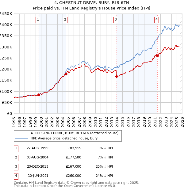 4, CHESTNUT DRIVE, BURY, BL9 6TN: Price paid vs HM Land Registry's House Price Index