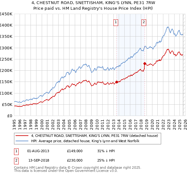 4, CHESTNUT ROAD, SNETTISHAM, KING'S LYNN, PE31 7RW: Price paid vs HM Land Registry's House Price Index